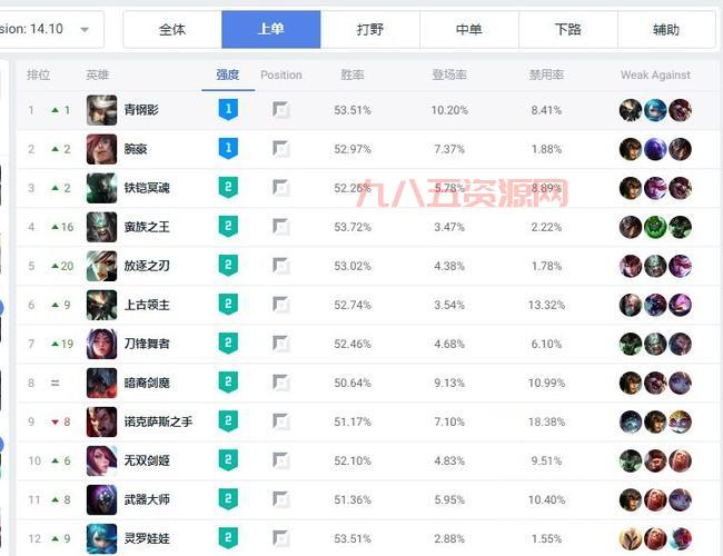 LOL上单最强阵容：Top 10英雄搭配