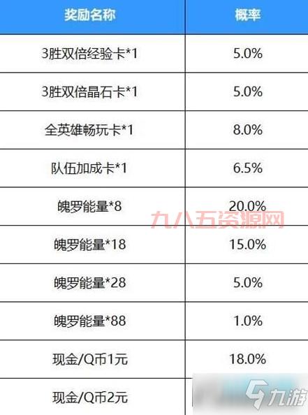 活动时间和领取条件,LOL五级荣誉奖励怎么拿
