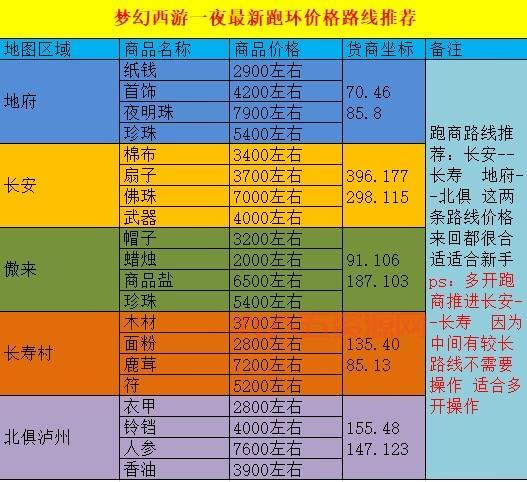 梦幻西游跑商必看：最新价格表，让你轻松赚取利润