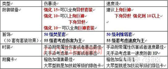 幻想神域剑盾加点：速度流、防御流，哪个更适合你？
