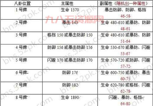 海蛇八卦牌最佳属性搭配及获取方式