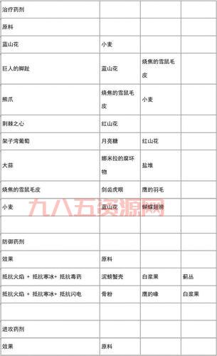上古卷轴5炼金配方解析：最强药剂与毒药配方推荐