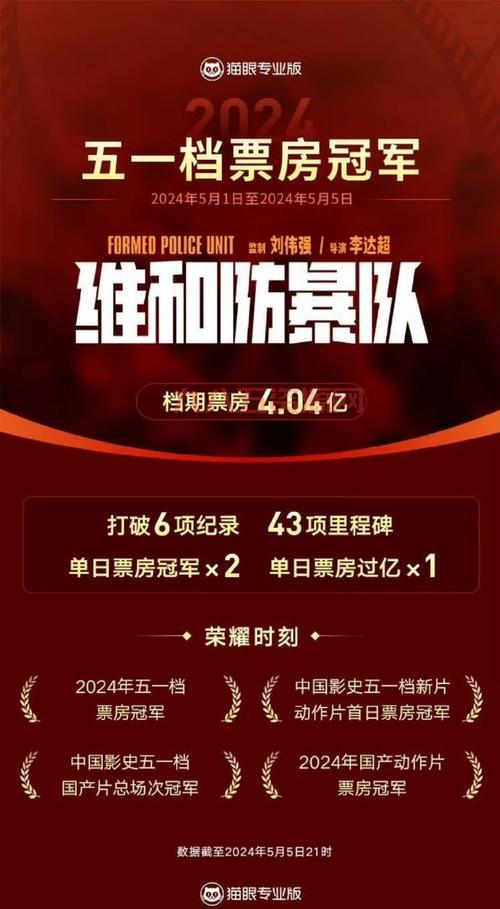 五一档总票房破10亿！维和防暴队领跑票房榜