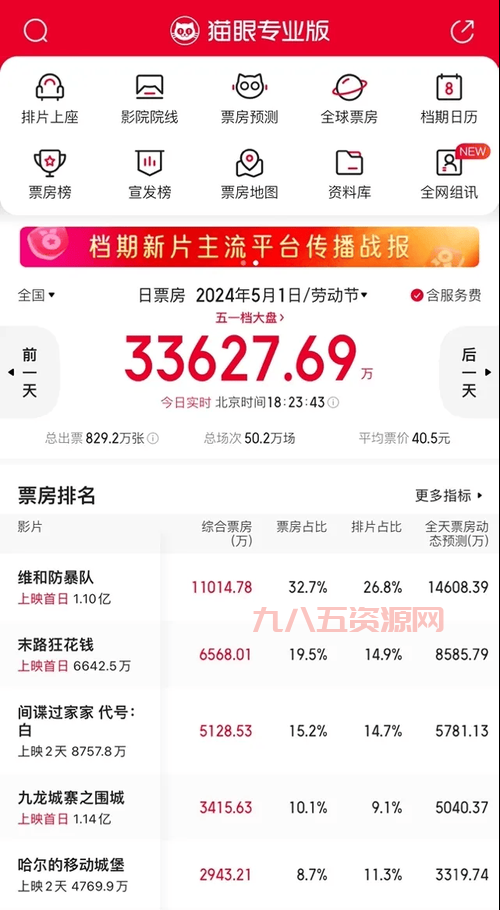 五一档总票房破10亿！维和防暴队领跑票房榜