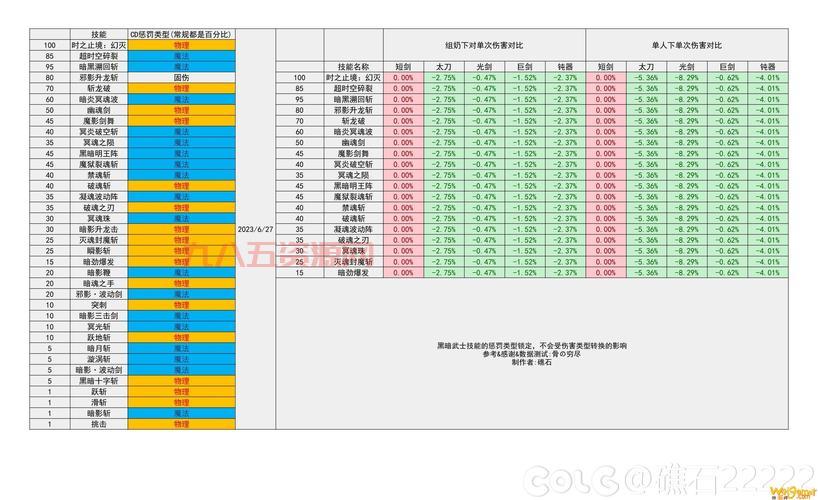 DNF2021黑暗武士技能怎么加点？最强加点方案分享