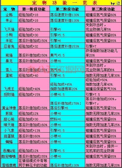 想知道QQ飞车端游宠物谁最强？宠物排行榜告诉你答案，极地龙龟实力如何？