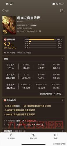 哪吒之魔童降世票房破41亿，刷新国产动画新纪录