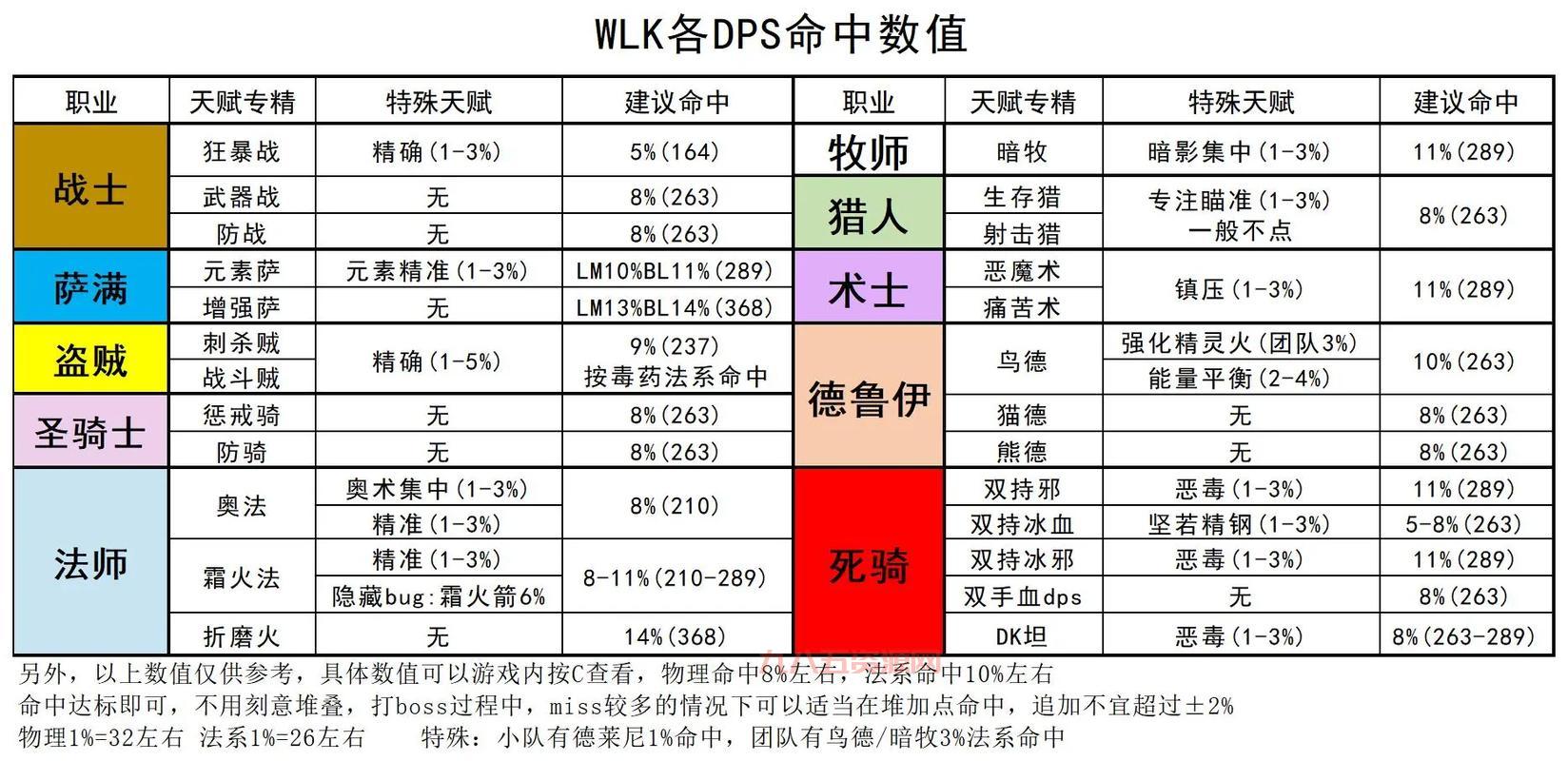 分享一套超实用的怀旧服防战无脑一键宏，太好用了！