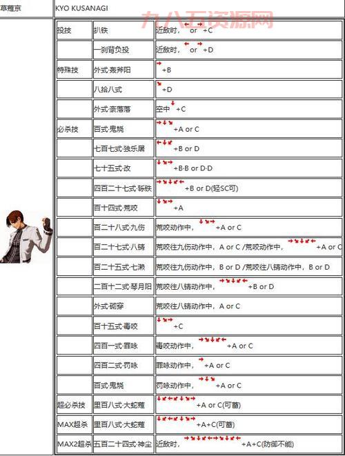 拳皇2002龙二怎么玩？最全出招表+连招技巧！