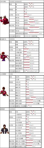 拳皇2002龙二怎么玩？最全出招表+连招技巧！