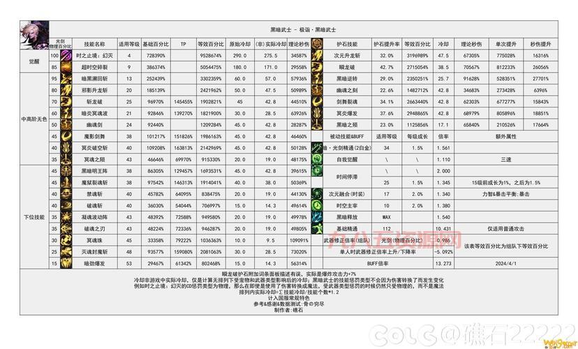 110级dnf黑暗武士值得玩吗？老玩家深度解析优缺点！