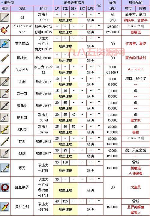 冒险岛暗影双刀毕业装备怎么选？这份攻略帮你少走弯路！