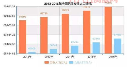 人口普查告诉你，中国男女比例失衡有多严重？