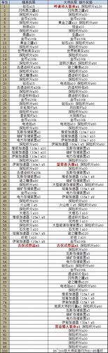 不思议迷宫密令大全(最新密令及奖励全都有)