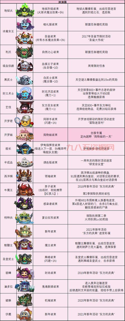 不思议迷宫密令大全(最新密令及奖励全都有)