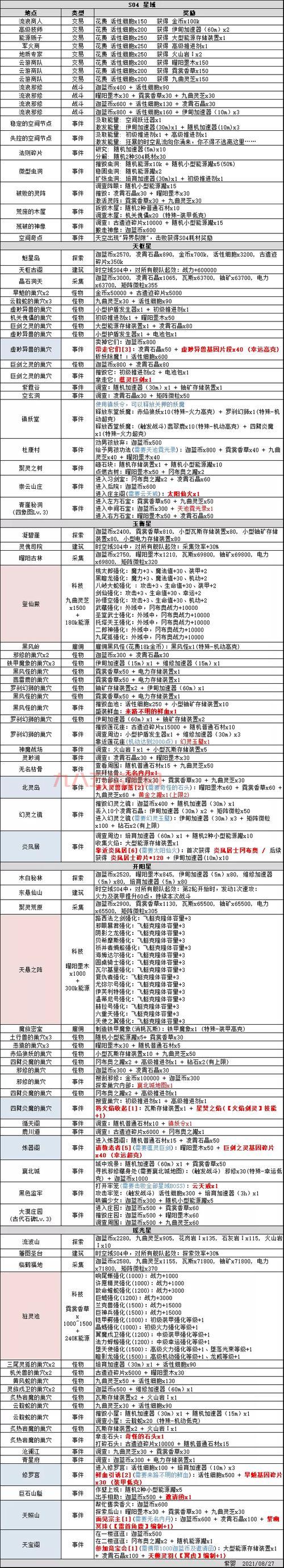 不思议迷宫密令大全(最新密令及奖励全都有)