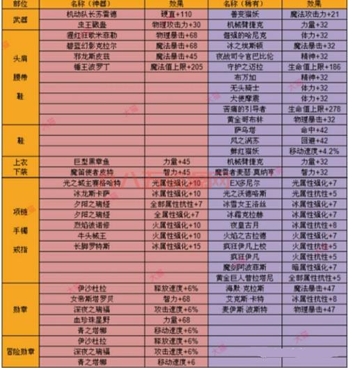 dnf腰带附魔选哪个好？dnf腰带附魔宝珠大全2022