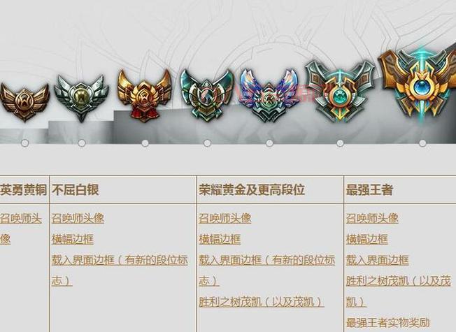 英雄联盟LOL排位段位一览：完整排序与晋级技巧