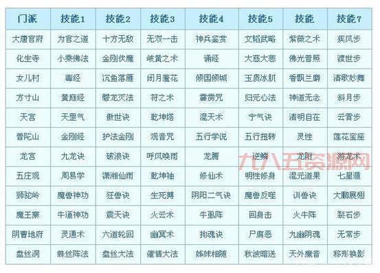 梦幻转门派对应技能表谁有？转门必备清单！
