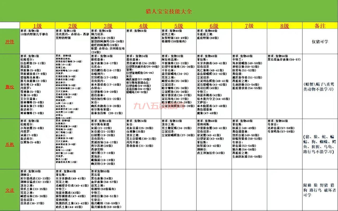 猎人宝宝多少级开启天赋？老玩家分享经验技巧！