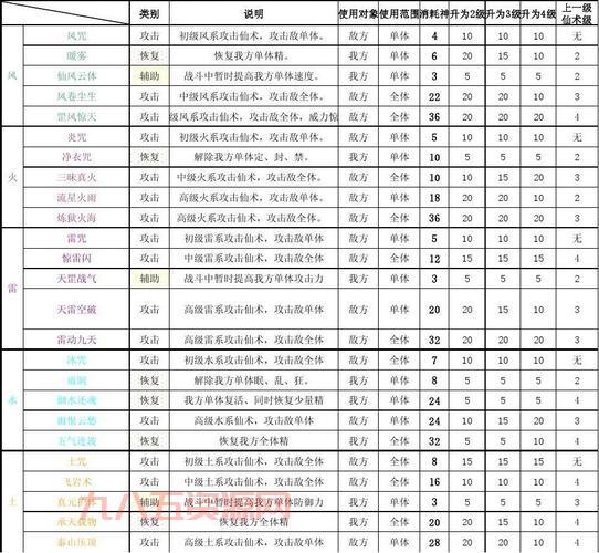 仙三外传仙术分配方案，新手少走弯路必看！