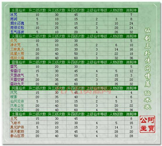 仙三外传仙术分配方案，新手少走弯路必看！