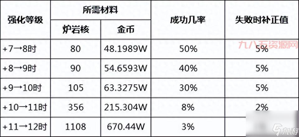 DNF防具强化攻略：如何提高强化成功率与属性增幅