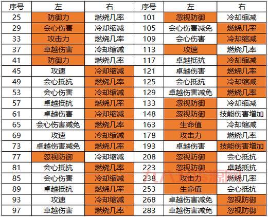奇迹圣导师加点方案推荐，平民也能玩转圣导师！