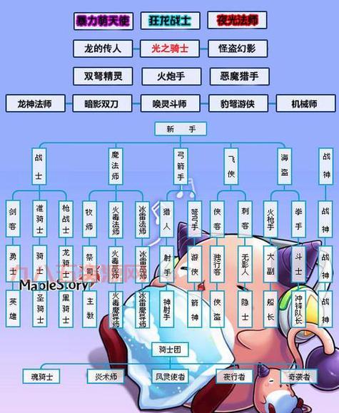 冒险岛职业转职大全：手把手教你玩转各职业转职！
