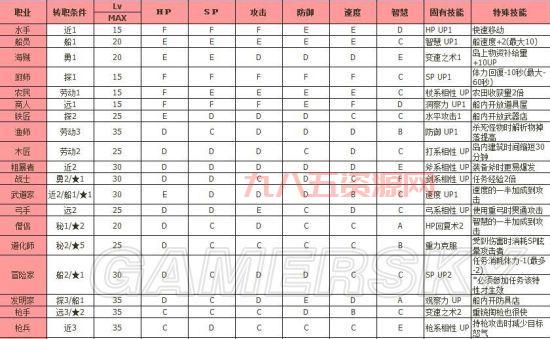 冒险岛职业转职大全：手把手教你玩转各职业转职！