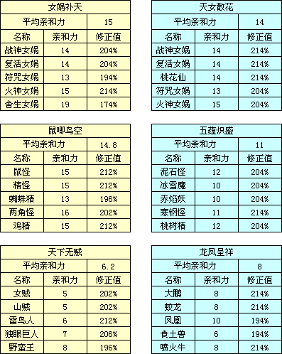 大话西游2双修正：如何切换属性与修正，快速提升角色能力