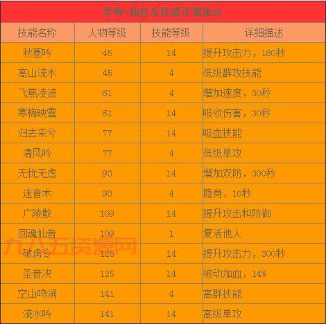 御龙在天琴师怎么加点PK厉害？教你打造PK王者！