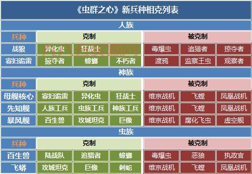 星际2版全新内容详解：最新兵种与游戏优化分析