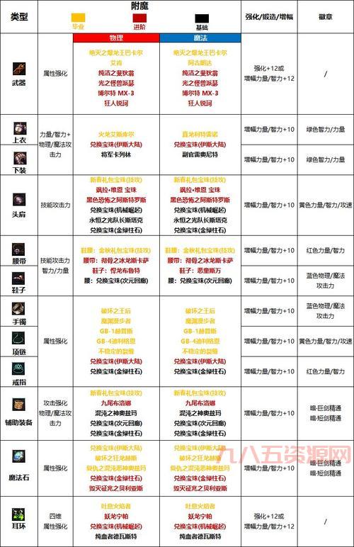 dnf狂战士武器附魔用啥宝珠好？红眼毕业附魔攻略！