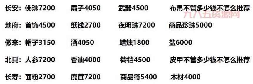 想知道梦幻西游跑商路线最佳？这些路线不能错过！