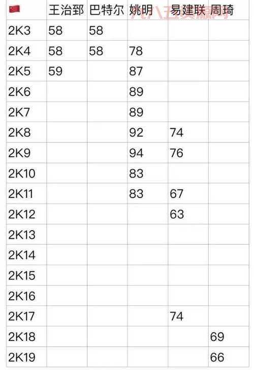 2k12最新球员名单有谁？能力值排行榜大公开！