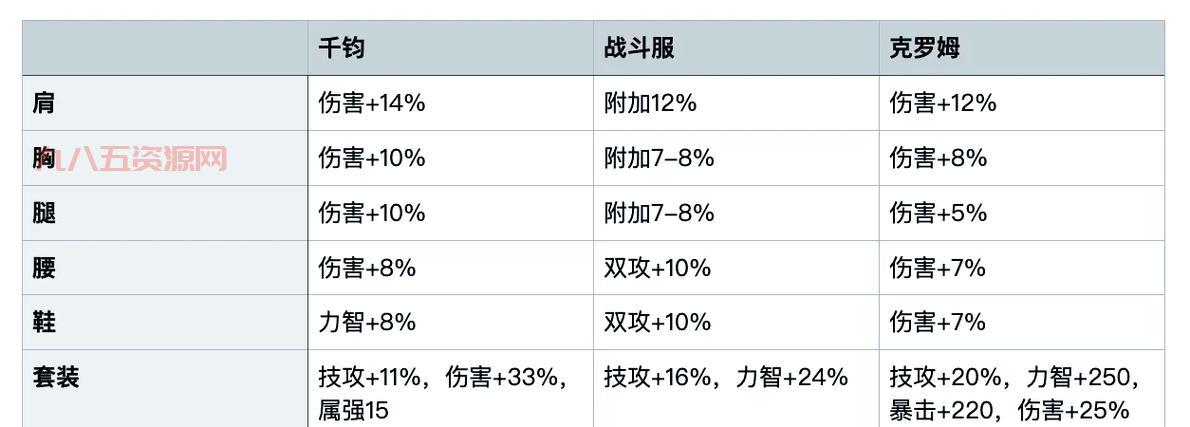 dnf风影之舞装备怎么搭配？平民毕业装备选择指南！