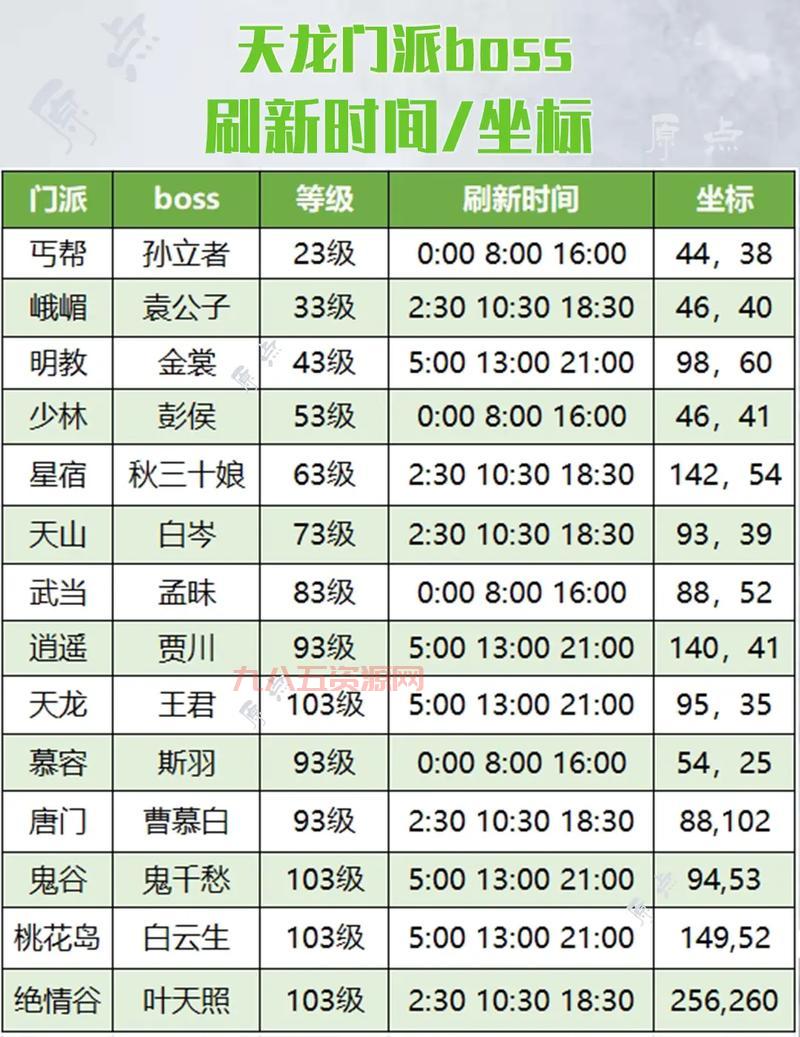 天龙八部门派boss在哪打？详细坐标位置分享！
