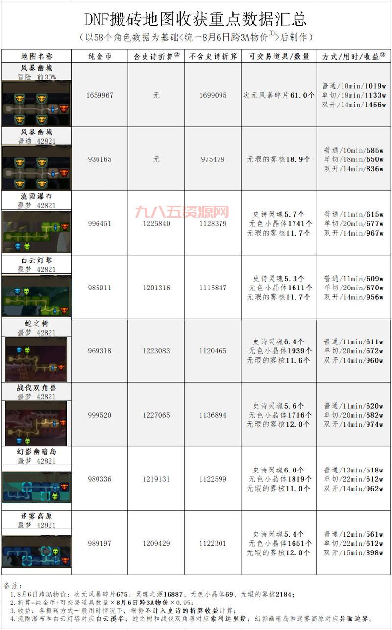 dnf资料站哪个好？这几个网站信息全更新快！