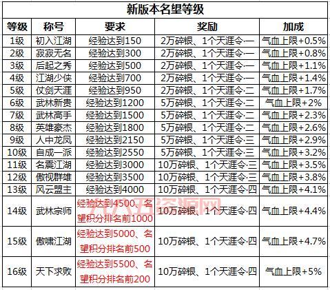 剑网3声望刷哪个好？热门声望详细推荐！