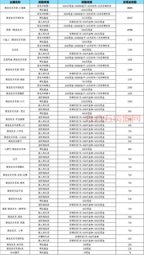 御龙在天绑金怎么获得？这几个日常活动奖励最多！