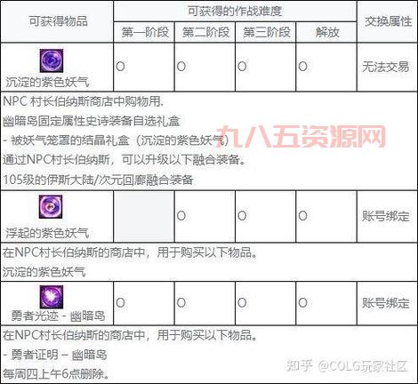 dnf梦幻次元奖励有哪些？这个新玩法奖励超多！