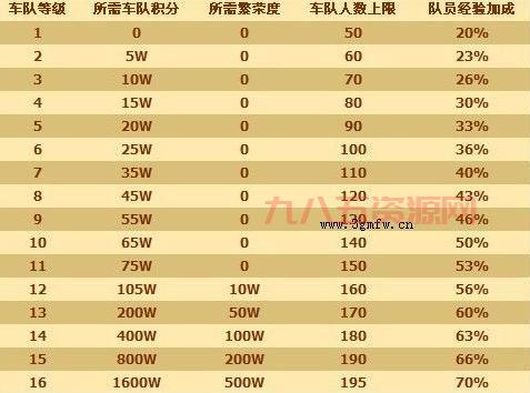 qq飞车城邦如何快速升级？老司机分享经验！