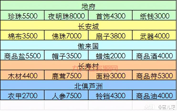 梦幻怎么跑商最快最赚钱？老玩家分享跑商路线技巧。