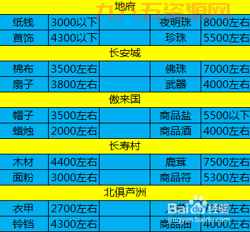 梦幻怎么跑商最快最赚钱？老玩家分享跑商路线技巧。